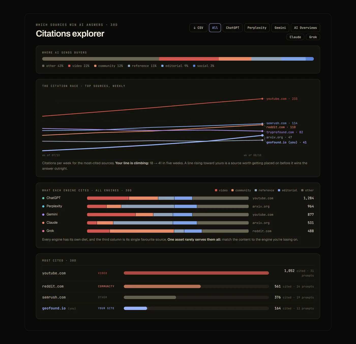 The Geofound citations explorer, showing which sources AI engines cite most, weekly citation trends by domain, and what each engine cites