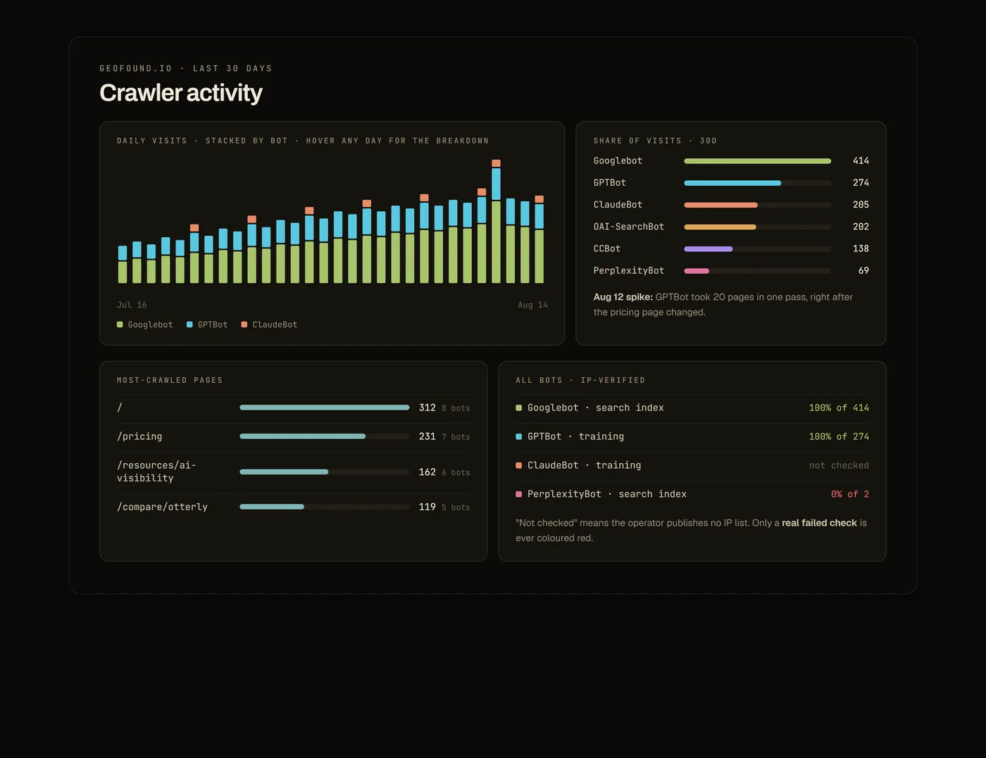 The Geofound crawler activity view, showing which AI bots visited a site, how often, and which pages they fetched