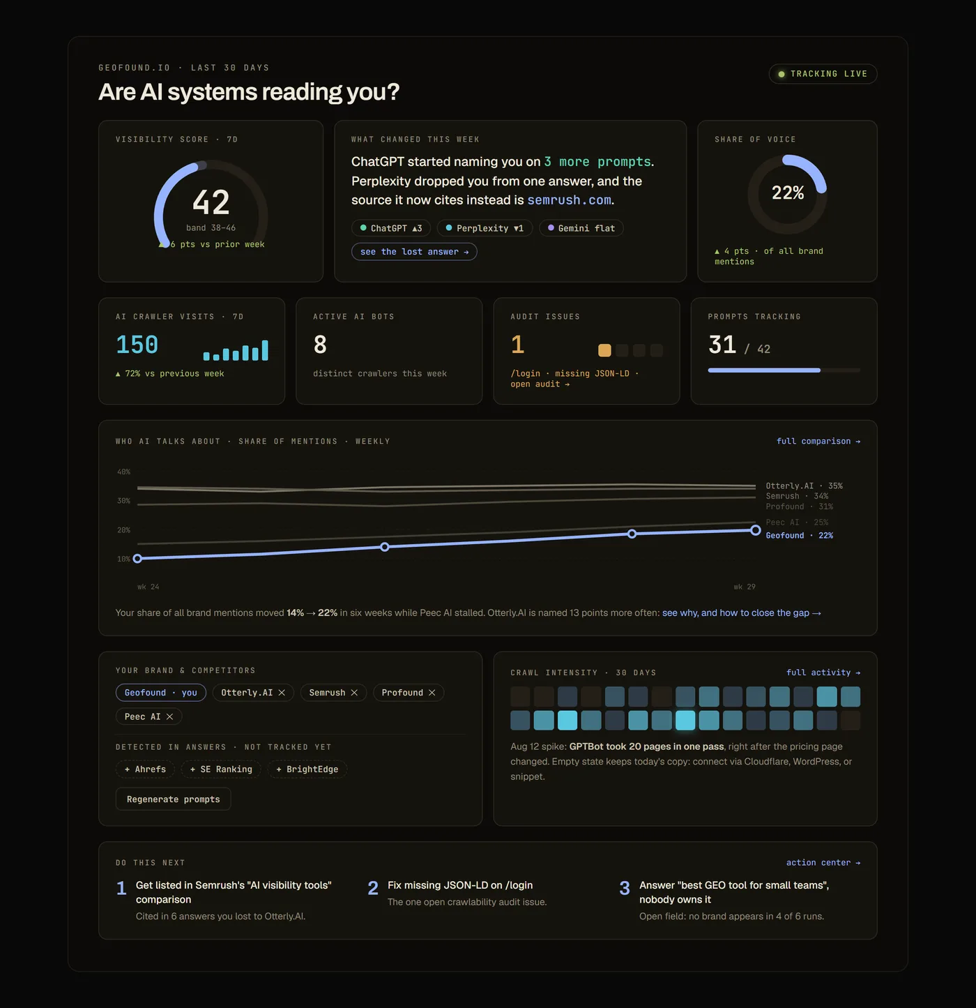 The Geofound dashboard, showing AI visibility score, competitor share of answers, crawler activity and the next recommended actions