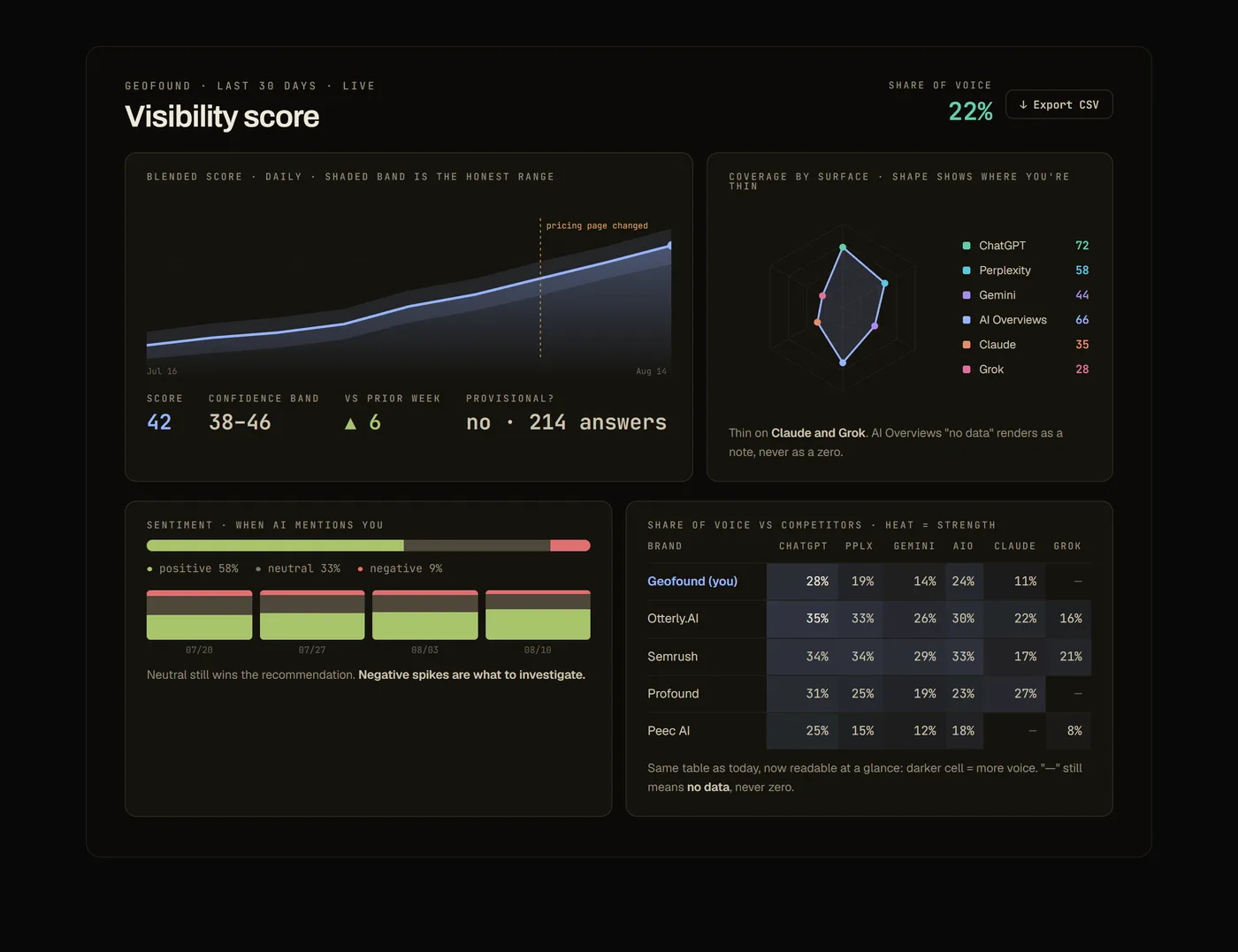 The Geofound visibility score view, showing a score trend over time with confidence bands and a per engine breakdown
