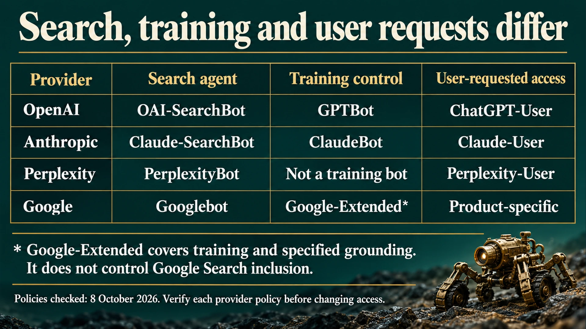 Crawler reference separates OpenAI, Anthropic, Perplexity and Google search, training and user-requested access; Google-Extended does not control Google Search inclusion.