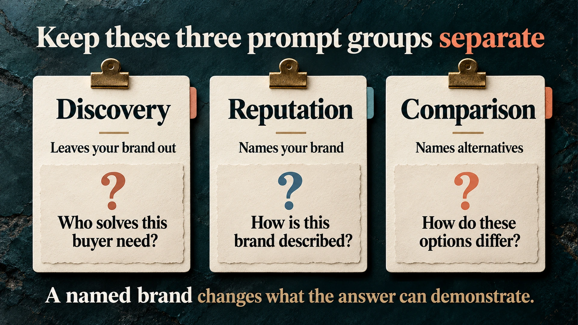 Three prompt groups: discovery leaves a brand out, reputation names a brand and comparison names alternatives.